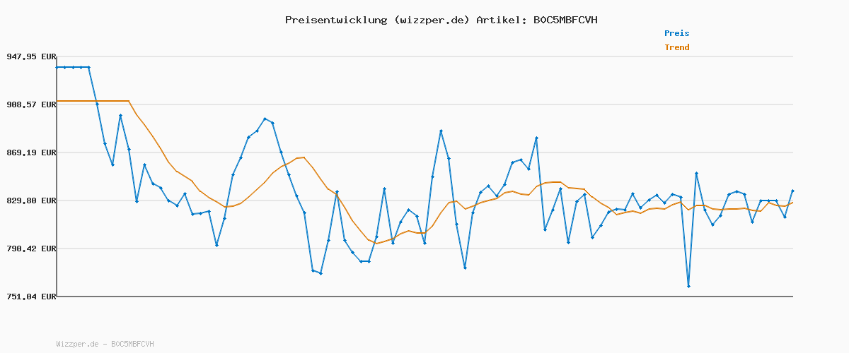 Preisverlauf für Bosch WGB244A40 Serie 8 Frontlader Waschmaschine 9 kg, 1400 UpM, Made in Germany, Speed Perfect, i-DOS mit Waschmittelscan, Iron Assist - reduziert Knitterfalten, Mini Load, Home Connect, Weiß