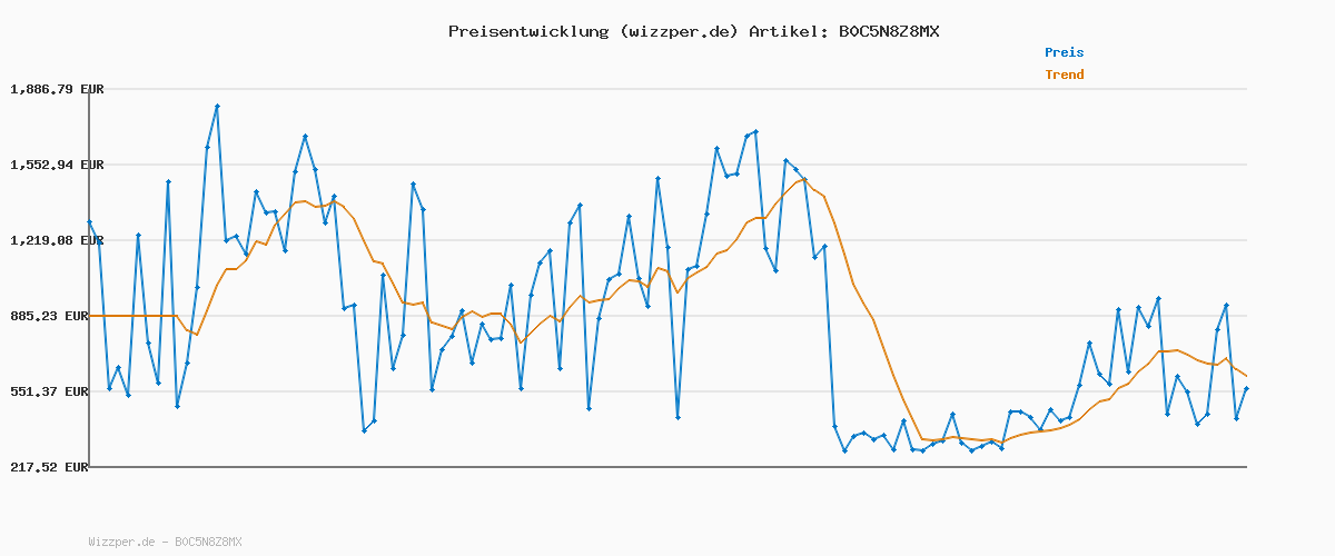 Preisverlauf für Diesel_1985 Larkee_Pants_Blau_26W / 32L