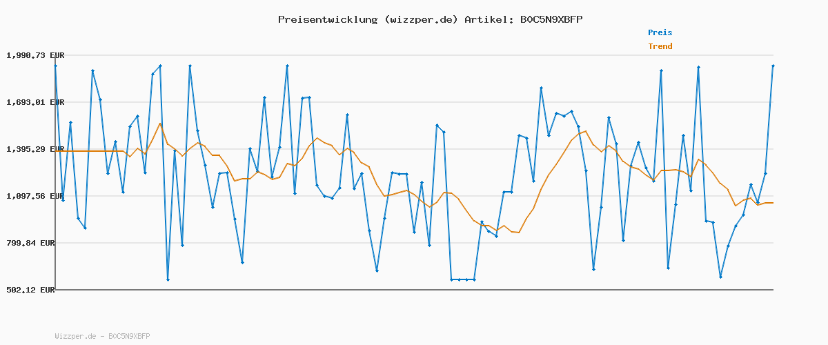 Preisverlauf für Diesel_2023 D-FINITIVE_Pants_Blau_28 Lang