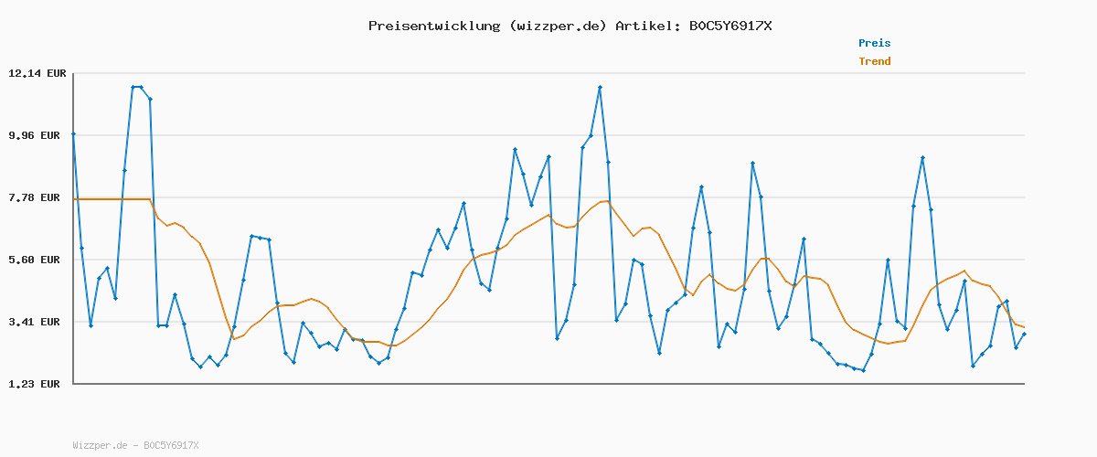 Preisverlauf für Levi's Herren 502 Taper Jeans, First Impressions Adv, 31W / 34L