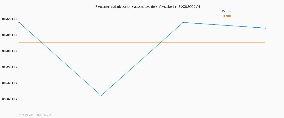 Preisverlauf für Wilfa Standmixer ACTIVLIFE I Smoothiemaker I BPA-frei I 6-Klingen-Edelstahlmesser I 0,8l Mixbehälter I 800 Watt I inkl. 2GO Flasche (silber-schwarz)
