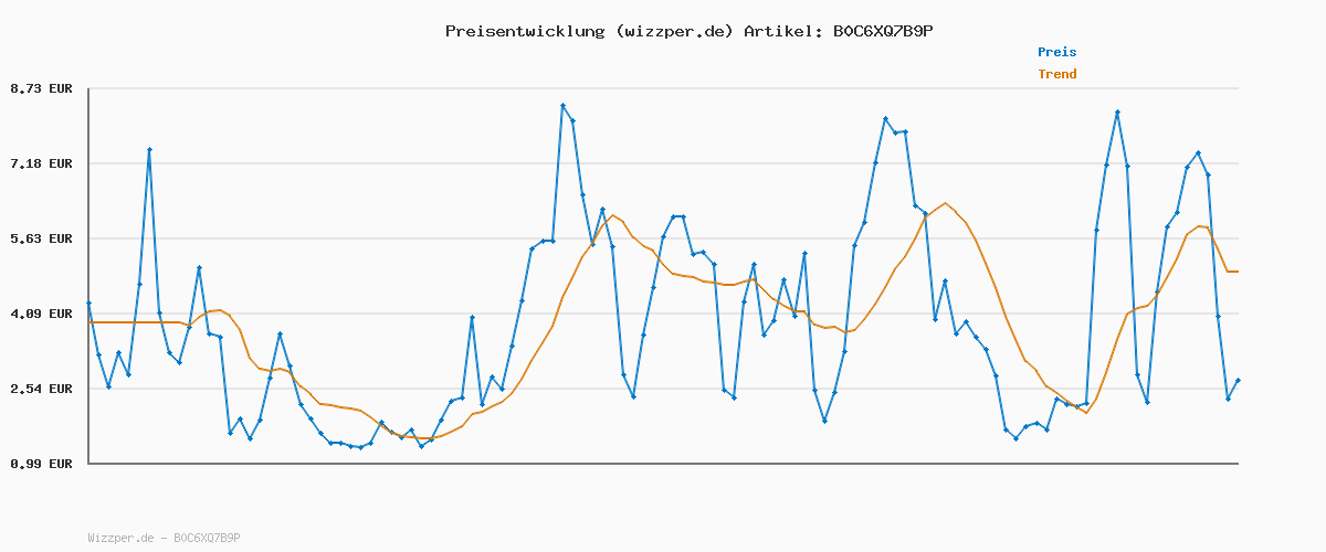 Preisverlauf für JACK & JONES Male T-Shirt Einfarbig Rundhals T-Shirt