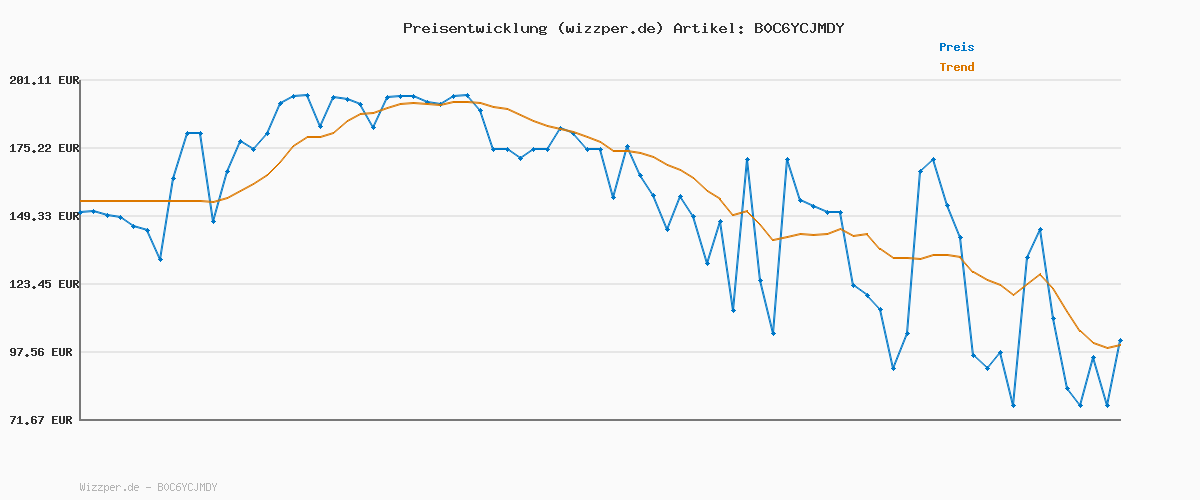 Preisverlauf für DEUTZER LONG JKT M