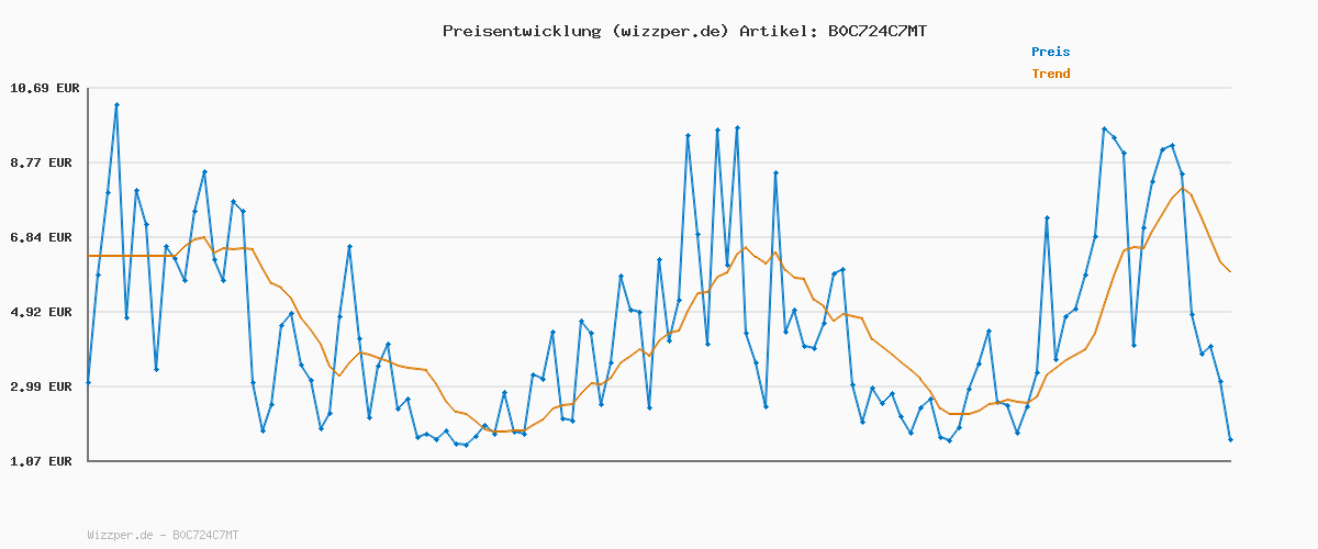Preisverlauf für Solakon 1000W Balkonkraftwerk - Balkonkraftwerk 800W komplett Steckdose - neuester 800 Watt Wechselrichter - Solaranlage Komplettset, 500W bifaziale Solarmodule inkl Zubehör - 5m Kabel, Ohne Halterung