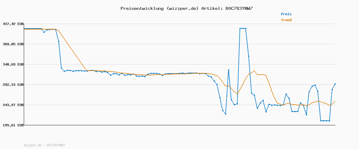 Preisverlauf für DJI Osmo Action 4 Standard-Combo, 4K/120fps Action Cam mit 1/1,3-Zoll-Sensor, Unterwasserkamera, Atemberaubende Low-Light-Aufnahmen, 10-Bit und D-Log M-Farbleistung, Langlebiger 1.770 mAh Akku