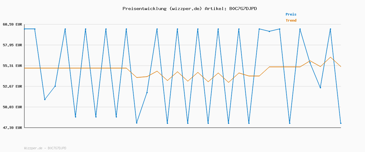 Preisverlauf für SYNCO Kabelloses Lavalier Mikrofon für iPhone, P1SL 2.4GHz Mikrofone Handy für iPad mit Ladekoffer 【Lightning-MFi Zertifiziert】 Plug & Play, Ansteckmikrofon-Wireless-Funkmikrofon-Handy