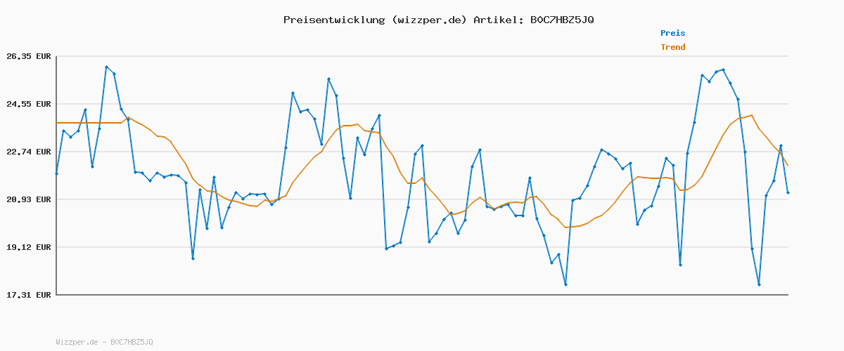 Preisverlauf für JACK & JONES Male Sweatshirt mit Rundhals Einfarbig Sweatshirt mit Rundhals