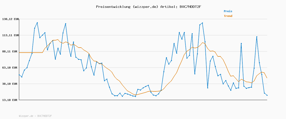 Preisverlauf für JACK & JONES Male Sweatshirt Crew Neck