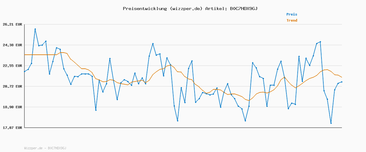 Preisverlauf für JACK & JONES Male Sweatshirt mit Rundhals Einfarbig Sweatshirt mit Rundhals