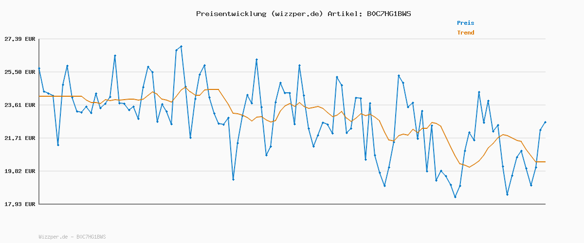 Preisverlauf für JACK & JONES Male Hoodie Sweat