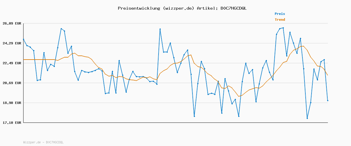 Preisverlauf für JACK & JONES Male Sweatshirt mit Rundhals Einfarbig Sweatshirt mit Rundhals