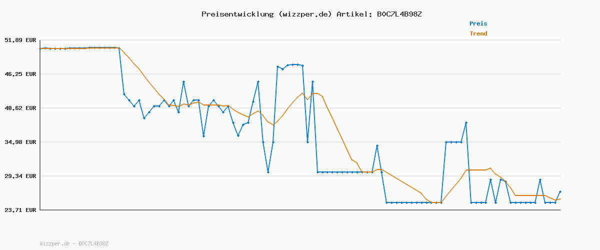 Preisverlauf für GOURMETmaxx Heißluftfritteuse 2,3L | Airfryer mit 60 Minuten Timer und 9 Funktionen inkl. Vorheizen & Warmhalten | energiesparend & geruchsarm frittieren – nahezu ohne Öl | 1000 W