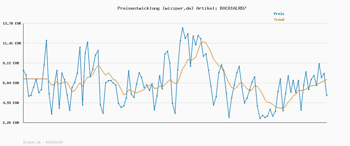 Preisverlauf für Castrol EDGE 5W-30 M Motoröl, 5L