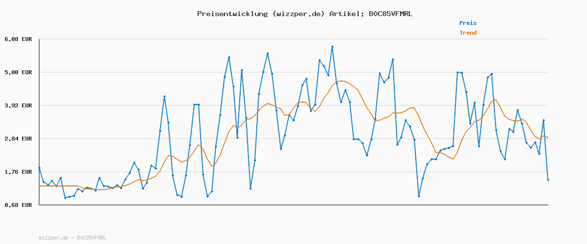Preisverlauf für Marvel’s Spider-Man 2