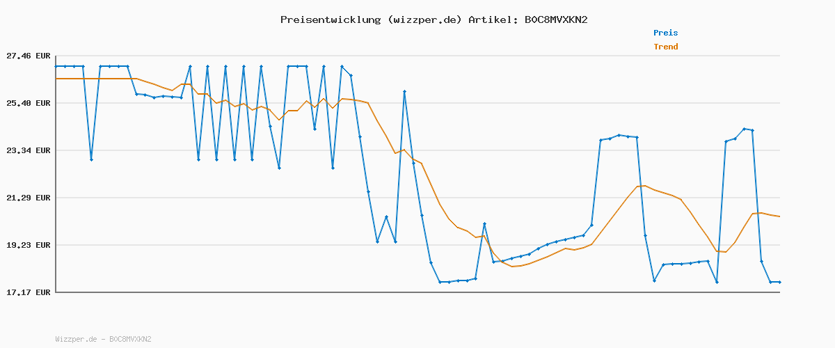 Preisverlauf für RENPHO Springseil mit Zähler, intelligentes gewichtetes Springseil für Training Fitnessübungen, verstellbares Sprungseil für Anfänger und Profis, Jump Rope mit APP-Datenanalyse, Kalorienverbrennung