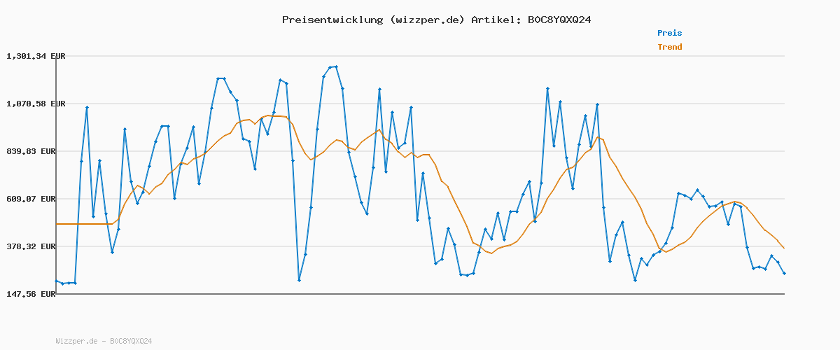 Preisverlauf für Severin Testsieger Bodenstaubsauger mit Beutel, „Home & Car“, 24kPa, leistungsstark, Allergiefilter, Bodendüse, vielseitigem Zubehör, 4L, 850 W, Schwarz-Grau, BC 7052