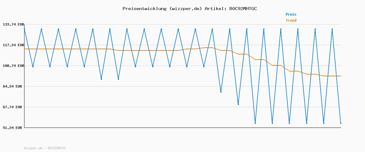 Preisverlauf für Ring Video-Türspion (Door View Cam) | Für eine Türstärke von 54–75 mm (Empfohlene Version) | Kabellose Türklingel-Sicherheitskamera mit 1080p-HD-Video | 30-tägige kostenlose Testphase für Ring Home