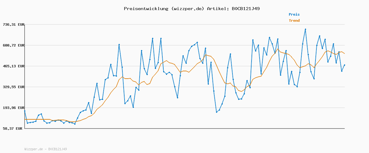 Preisverlauf für Wella Professionals Welloxon Perfect Entwickler 6% – Wasserstoffperoxid für Haarfarbe & Tönung – Oxidant für Koleston, Illumina & Magma – 1L