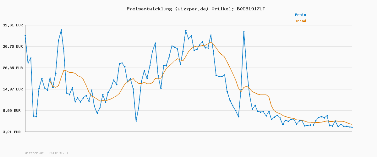 Preisverlauf für Original Einhell XS-CASE 21-tlg. Bit- und Steckschlüssel-Set (25-mm-Bits, Steckschlüssel, Schnellwechselbithalter, Adapter, Umschaltknarre inkl. Aufbewahrungsbox)