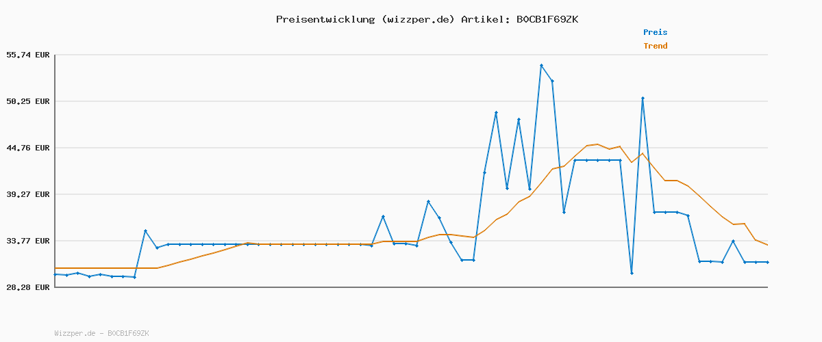 Preisverlauf für INIU USB C Ladegerät, 100W 3-Port Laptop Schnellladegerät mit USB C Kabel, GaN Mehrfach Netzteil für MacBook Air Pro, iPad, iPhone 17 16 15 Pro Max, Samsung Galaxy S25 S24 Ultra, Pixel, Switch 2 etc