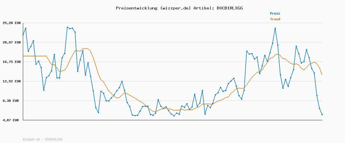 Preisverlauf für adidas Herren Strutter Shoes, Core Black/Core Black/Grey Six, 38 EU