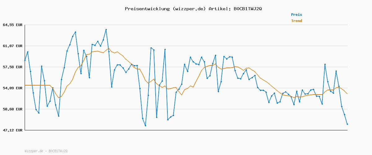 Preisverlauf für Skechers Summits Top Player Damen Sneaker, Schwarzer Strickbesatz, 38 EU