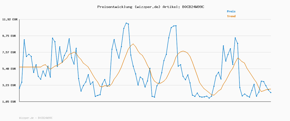 Preisverlauf für Skechers Herren UNO Stand on Air Sneaker, Ash Rose Durabuck Mesh, 41.5 EU