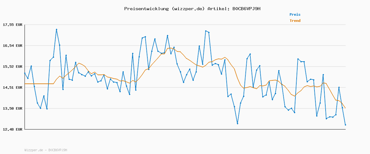 Preisverlauf für Wella Professionals Invigo Color Brilliance Mask fine – professionelle Haarmaske für feines, gefärbtes Haar – farbschützende Haarkur mit Vitamin E und Antioxidanzien – 150 ml