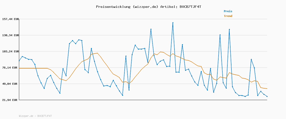 Preisverlauf für Reebok Herren Club C 85 Sneaker, Chalk Ash TER,37.5 EU