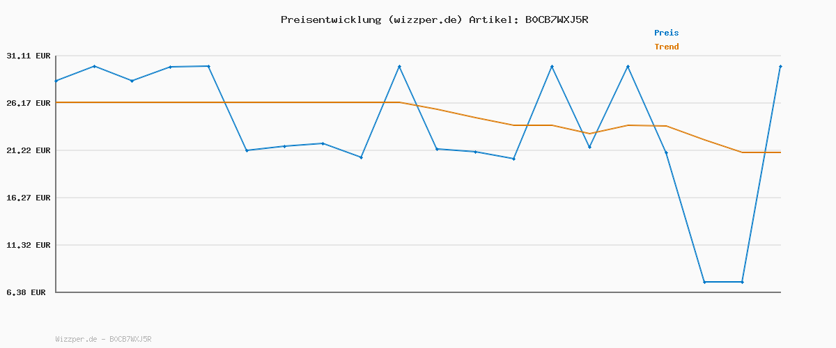 Preisverlauf für TRIXIE Soft Rope Hundeleine, M-L 1,0 m/10 mm, rosa - robuste Lange Hundeleine aus Tau mit Trigger Snap Hook, für mittelgroße Hunde, weiches & rundes Material mit Handschlaufe - 1984007