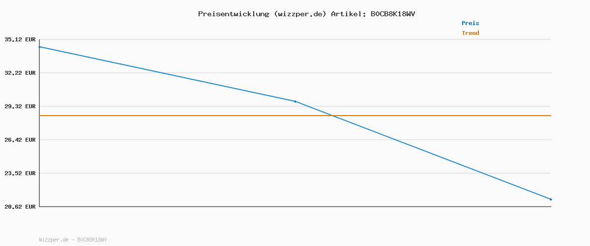 Preisverlauf für GoMaihe 90L Aufbewahrungstasche 8 Stück, Aufbewahrungsbox mit Deckel Groß Verstärkte Griffe, Kleidung Umzugskartons für Bettdecken, Unterbett Aufbewahrung Kleiderschrank Boxen Organizer Grau