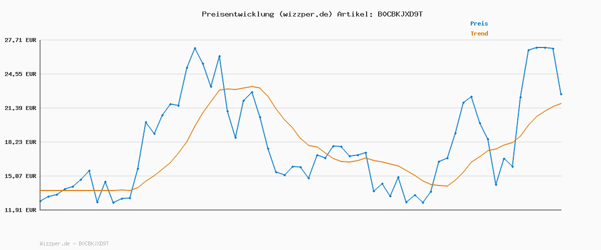 Preisverlauf für Tapo TP-Link C100 WLAN IP Kamera Überwachungskamera Innen (1080p-Auflösung, 2-Wege-Audio, Nachtsicht zu 9m, bis zu 128 GB lokaler Speicher auf SD Karte, kompatibel mit Amazon Alexa) Weiß