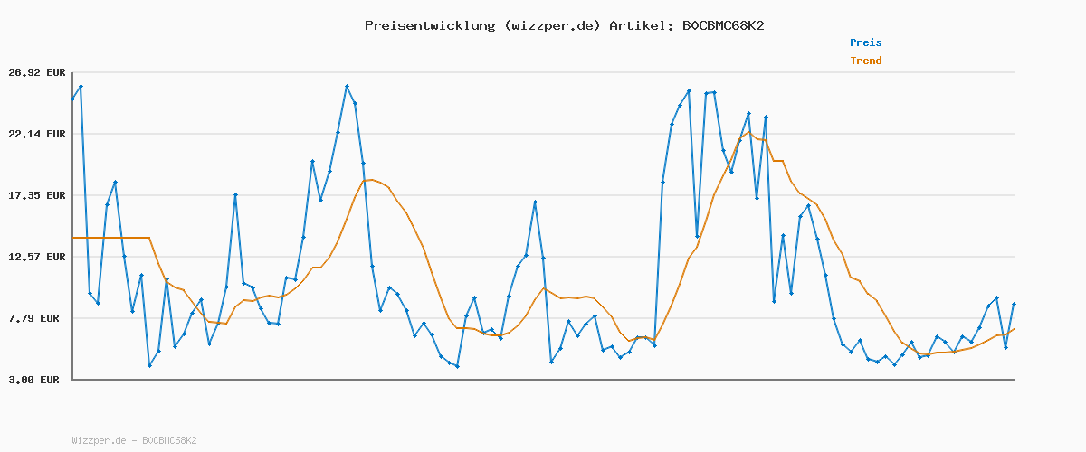 Preisverlauf für Levi's Herren Jeanshose 512 Low Rise, Tapered Fit, Not A Problem ADV, W31/L32