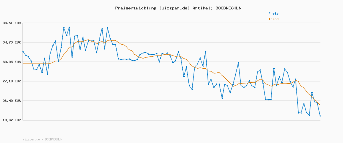 Preisverlauf für JACK & JONES Male Chino Hose Slim Fit Chino Hose