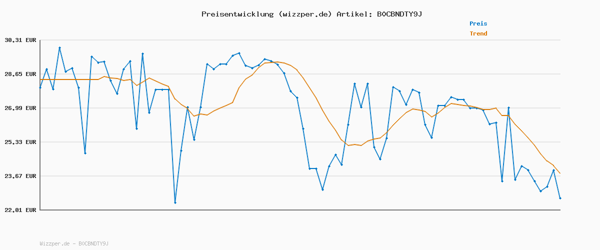 Preisverlauf für JACK & JONES Male Slim Fit Jeans Glenn Original SQ 349