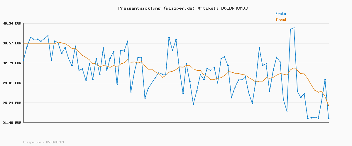 Preisverlauf für JACK&JONES PLUS Herren Jjebradley Sweat Zip Hood Noos Pls Sweatshirt-Jacke, Black, 6XL Größen