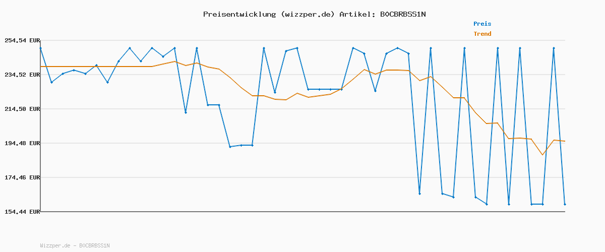 Preisverlauf für Newentor Luftentfeuchter 25L/24h, Für 215m³/80m² Räume - 3 fache Geräuschreduktion - Stromsparender Chip - Einfache Bedienung - 10 J. Gar. - Mit 1M Ablaufschlauch&Abnehmbarem Filter, Timer