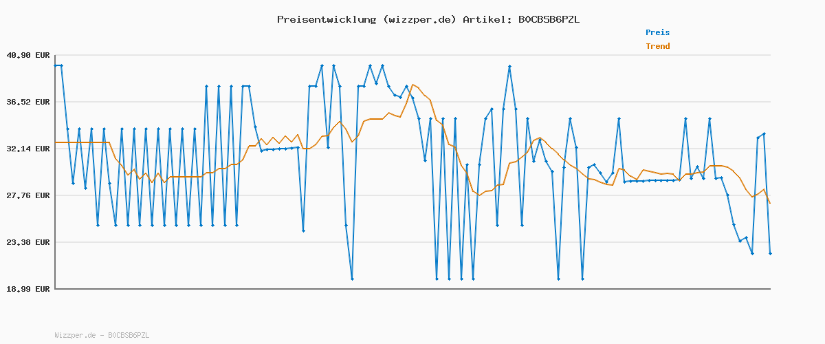 Preisverlauf für Russell Hobbs Mixer - Standmixer & Smoothie Maker to go [23.500 U/min Power-Motor] inkl. 1x Mixbehälter 600ml (BPA-frei, spülmaschinen- & bruchfest inkl. Deckel) Zerkleinerer, Edelstahl, 23472-56