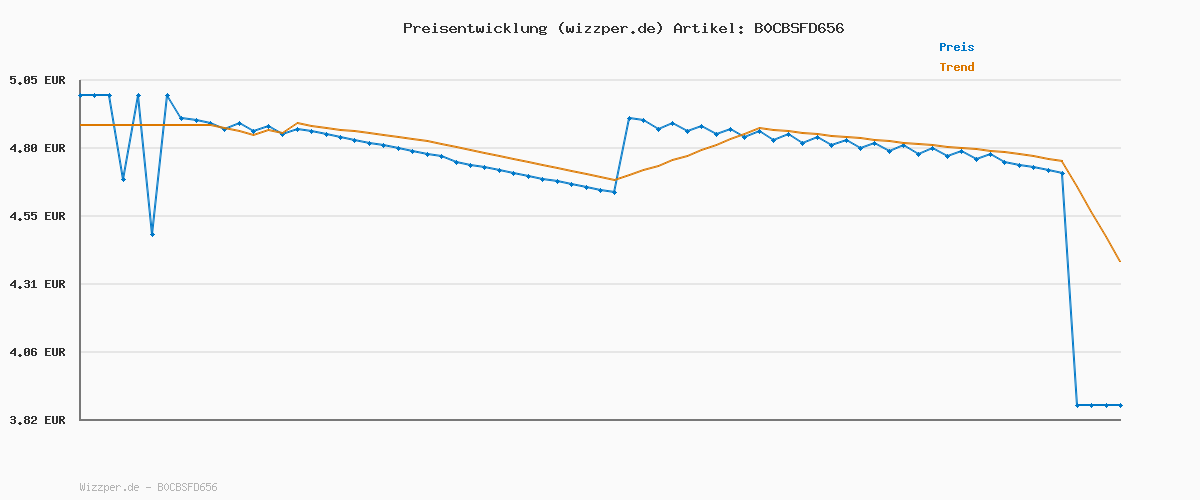 Preisverlauf für Osram BASE CLASSIC A FIL 60 LED-Lampe mit Sockel E27, klassische Kolbenform, Doppelpack, 6,5W, 806lm, 2700K, warmweißes Licht, geringe Wärmeentwicklung, lange Lebensdauer, geringer Energieverbrauch