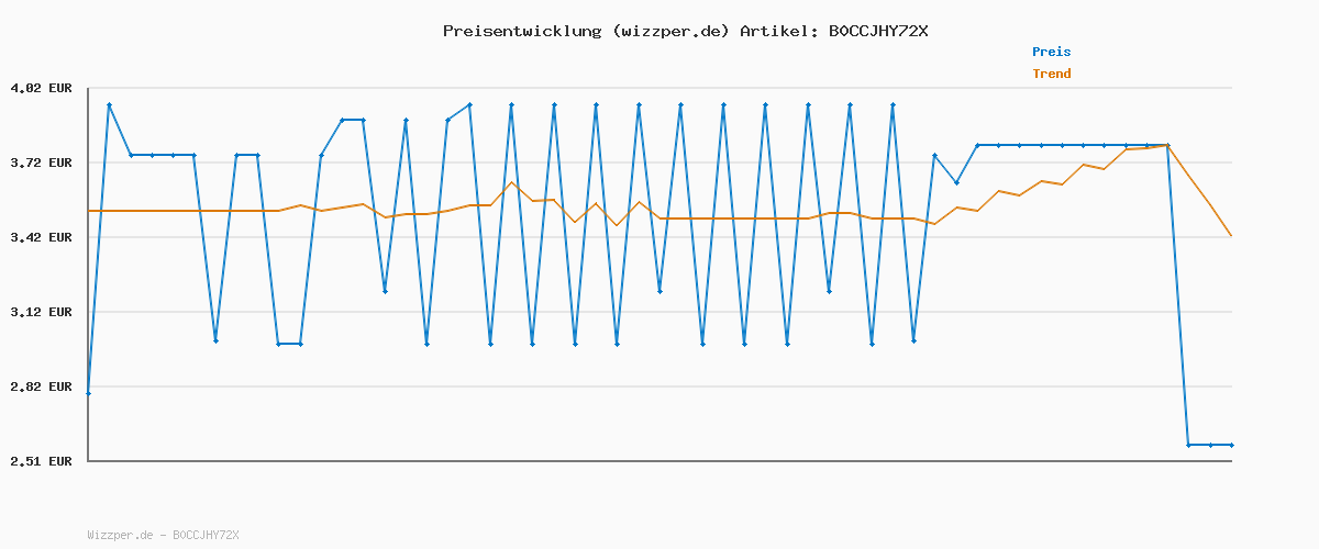 Preisverlauf für WC-Ente Frische-Siegel Nachfüller, körbchenloser WC-Reiniger, WC Duft, Eukalyptus, 2 Nachfüller (2 Stück)