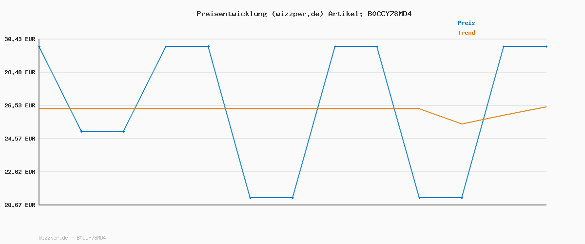 Preisverlauf für SONGMICS Sitzhocker mit Stauraum, klappbare Sitzbank, 38 x 76 x 38 cm Fußbank, Aufbewahrungsbox, bis 300 kg belastbar, für Wohnzimmer Schlafzimmer Flur, pastellrosa LSF247R01