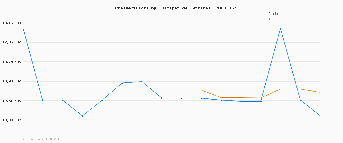 Preisverlauf für 4smile Handtuchhalter ohne Bohren, 6er Set, schwarz - Badezimmer Handtuchhalter aus Edelstahl, funktionale Klebehaken, hohe Tragkraft - Wasserfeste Haken für Bad, Haken selbstklebend, Handtuchhaken