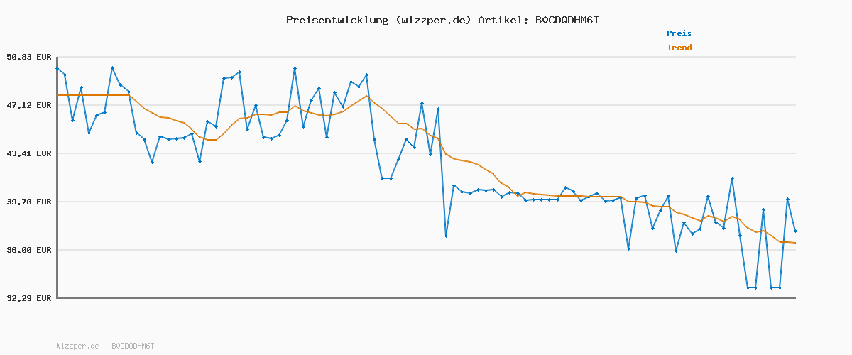 Preisverlauf für Adidas Herren URBAN Court Shoes, FTWR White/FTWR White/Collegiate Green, 43 1/3 EU