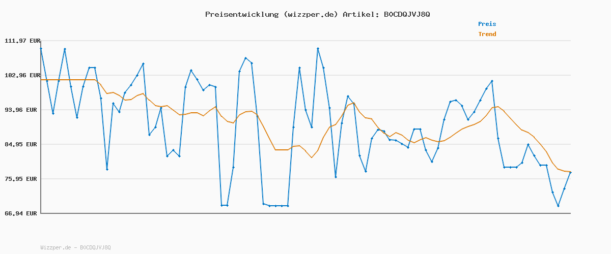 Preisverlauf für Philips 5000 Turmheizlüfter, 2000W, App-gesteuert, bis zu 50% Energieersparnis, Temp-Anzeige, 5 Sicherheitsfunktionen, 4 Modi, 60° Oszillation, leise, schwarz/grau (CX5120/11)