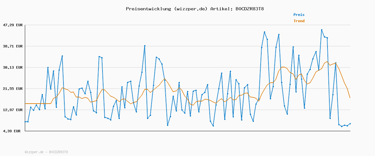 Preisverlauf für soundcore H30i Kabellose On-Ear Kopfhörer, Faltbares Design, Purer Bass, 70h Wiedergabe, Bluetooth 5.3, Leicht und bequem, App Steuerung, Multipoint-Verbindung
