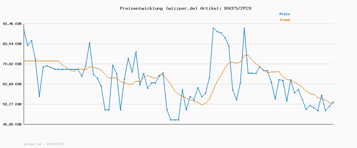 Preisverlauf für NESCAFÉ DOLCE GUSTO Mini Me Von Krups, kleine automatische Kapselkaffeemaschine, heiße und kalte Getränke, 15 Bar Druck, 0,8 Liter Wassertank, Eco-Mode, schwarz/Anthrazit, KP1238