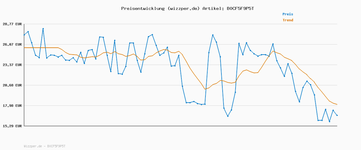 Preisverlauf für NIVEA LUMINOUS630 Anti-Pigmentflecken Pickelmale Serum, mattierende Gesichtspflege mit Thiamidol, Salicylsäure und Grüntee-Extrakt, speziell für Mischhaut entwickelt (30 ml)