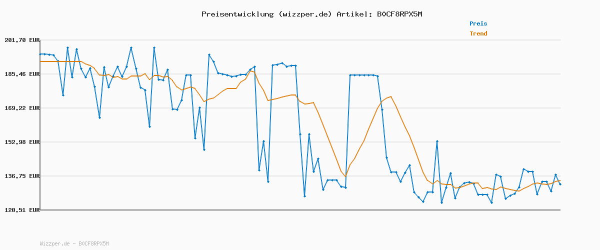 Preisverlauf für eufy Security video türklingel E340, Dual türklingel mit kamera mit Paketerkennung, 2K Full HD Farb-Nachtsicht, Kabel- oder Akkubetrieben, kompatibel mit HomeBase S380, Gebührenfreie Nutzung