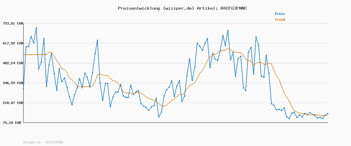 Preisverlauf für Legero Weiblich Tanaro 5.0 Aluminio 2500