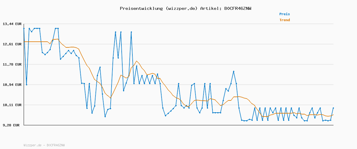 Preisverlauf für Ravensburger Spiel 22578 - Skull King - Stichkartenspiel für 2-8 Spieler, Kartenspiel für Kinder und Erwachsene ab 8 Jahren